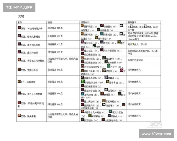 魔兽世界烹饪等级提升攻略 魔兽世界烹饪等级提升攻略